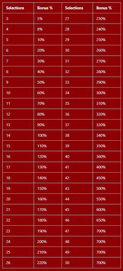 MonieBet Accumulator Bonus